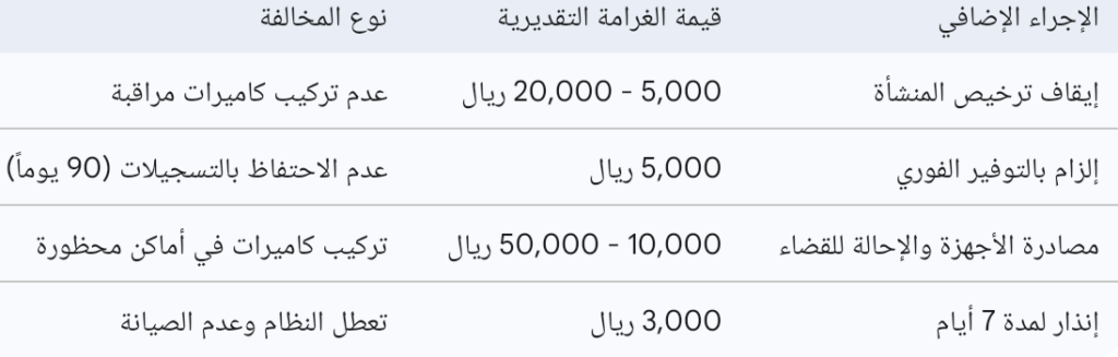 الدليل الشامل لاشتراطات الأمن العام لتركيب كاميرات المراقبة للمؤسسات 2026 1 image