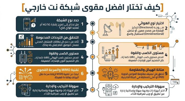 كيف تختار افضل مقوى شبكة نت خارجي